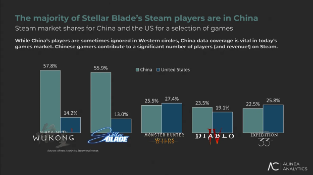 55% of Stellar Blade's PC sales were made in China, analyst firm estimates 1