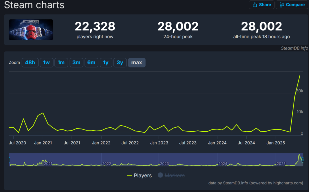 Battlefront II player count surges by 1100% on Steam, will EA take notice? 333