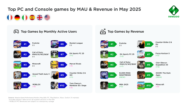 Elden Ring Nightreign was #4 best-earning game of May 2025 2025