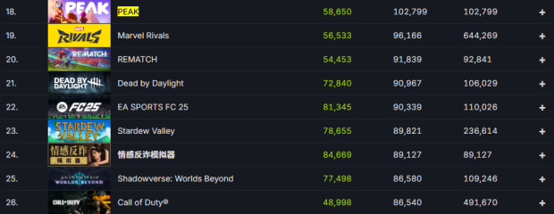 Co-op climbing game PEAK soars past Marvel Rivals and Call of Duty player count 651651