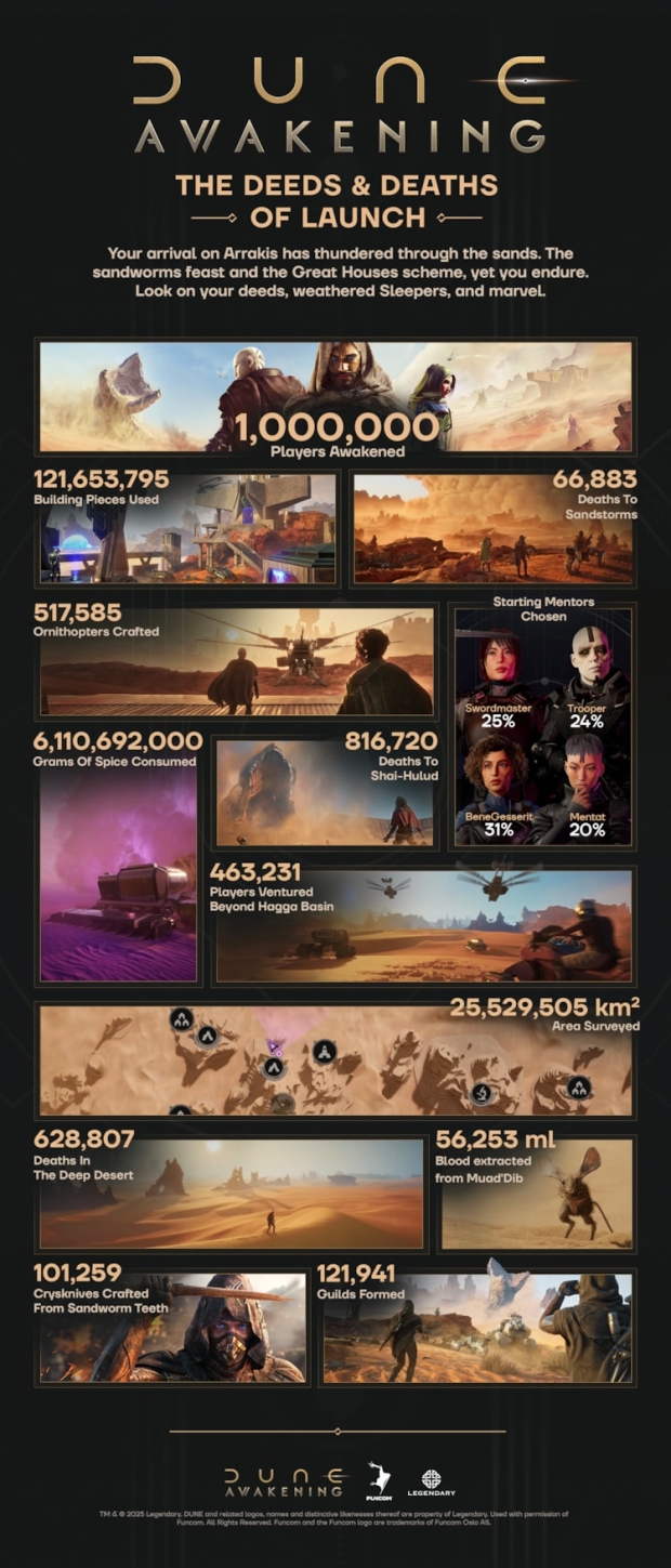 Dune: Awakening sales hit 1 million after hitting 189,000 concurrent player peak 312312