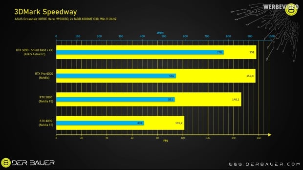 ASUS ROG Astral GeForce RTX 5090 with shunt mod unleashes higher 800W power limit 106