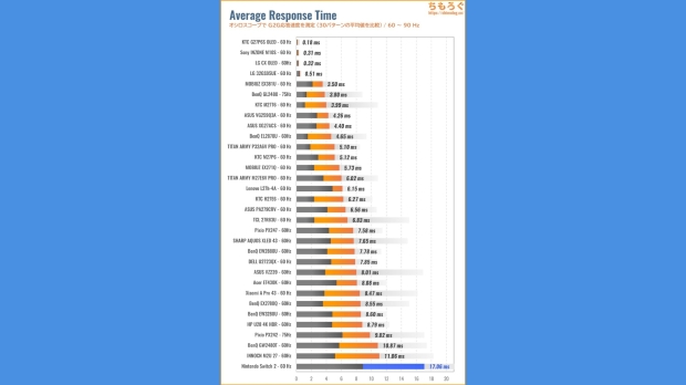 Nintendo Switch 2 LCD response times, image credit: Chimolog