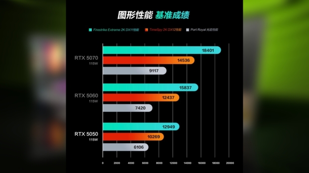 NVIDIA launches GeForce RTX 5050 laptop GPU, 18% slower than RTX 5060 3