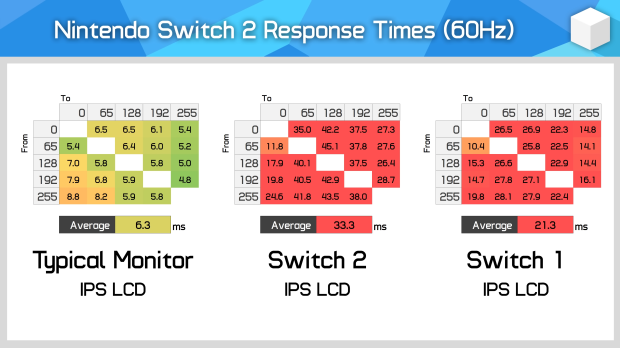 Nintendo Switch 2 owners are complaining about the screen being blurry, here's why 996