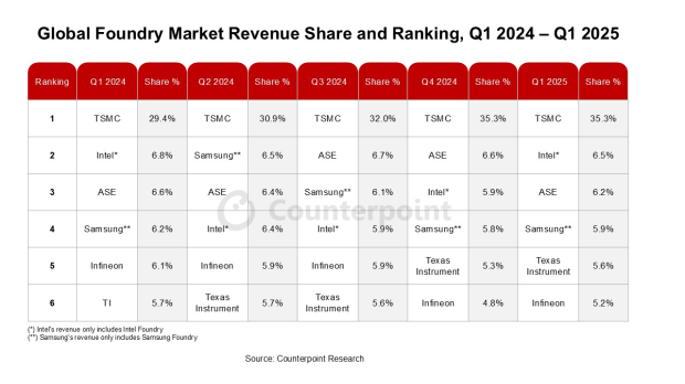 TSMC dominates semiconductor foundry market with 35% market share, leaves Intel in its dust 309