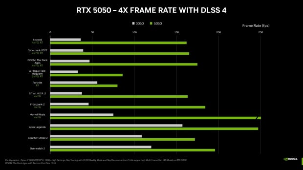 GeForce RTX 5050 vs RTX 3050 benchmarks, image credit: NVIDIA