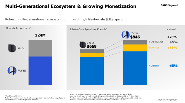 19% of PS Plus subscribers are still playing on PS4, Sony says 15