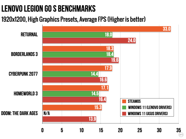 SteamOS dominates Windows 11 in handheld gaming tests 2520