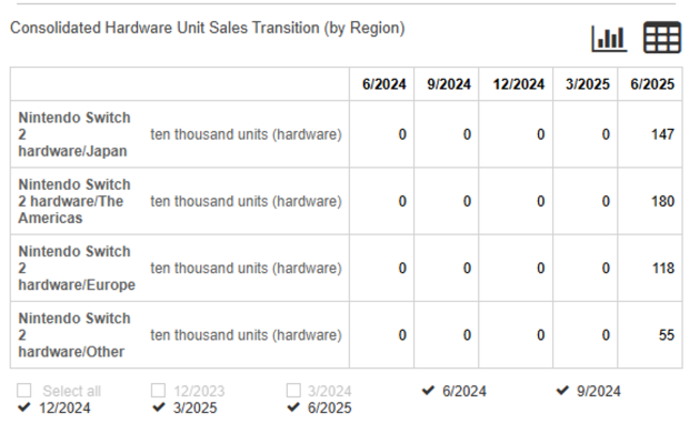 Switch 2's leaked 5 million sales figure may be a forecast, not actual sales 21