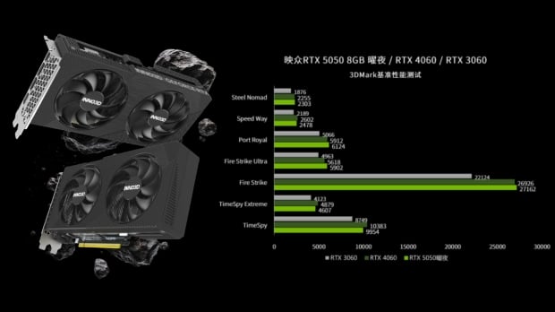 NVIDIA partner INNO3D has posted GeForce RTX 5050 benchmarks, comparing performance to the RTX 3060 and RTX 4060.