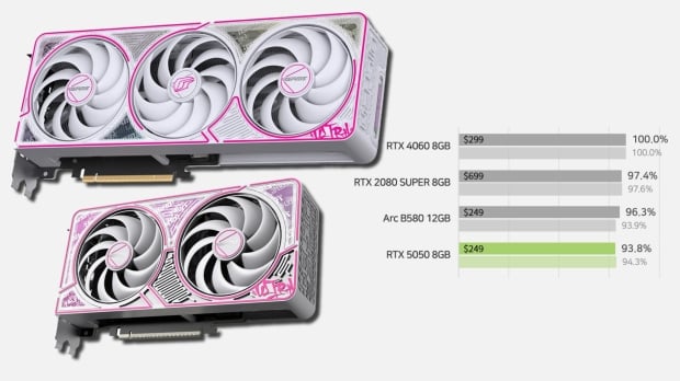 GeForce RTX 5050 review shows that it's slightly slower than the Intel Arc B580