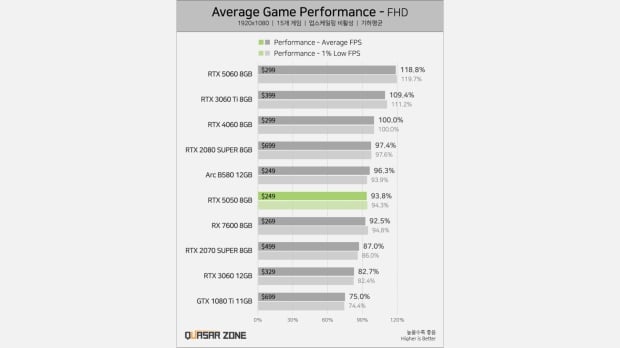GeForce RTX 5050 1080p gaming performance benchmark results, image credit: Quasar Zone.