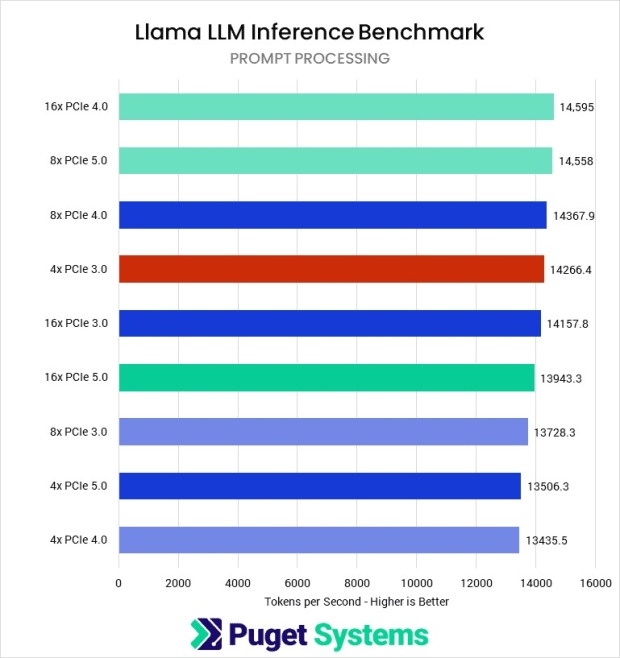 NVIDIA's flagship GeForce RTX 5090 is over 25% slower without full PCIe bandwidth 57