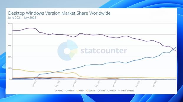 Windows 11's market share finally surpasses that of Windows 10, image credit: StatCounter.