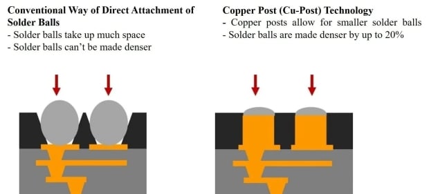 LG Innotek innovates by replacing solder balls with Copper Posts, for thinner smartphones 13