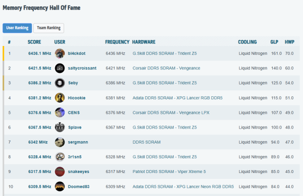 DDR5 OC world record broken again with G.SKILL Trident Z5 RAM at 12872MT/s on ASUS Z890 mobo 83
