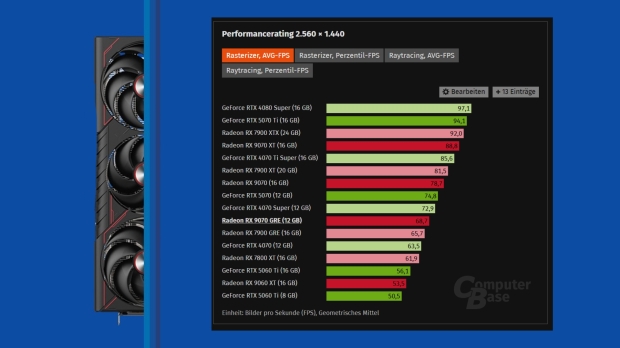 1440 gaming benchmark results for the Radeon RX 9070 GRE, image credit: ComputerBase.
