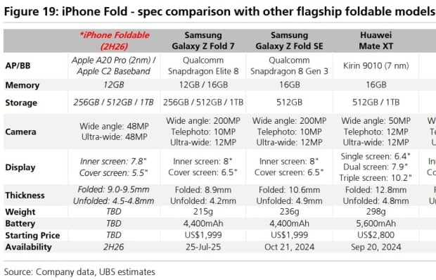 Apple's foldable iPhone estimated specs against Samsung's just-launched Galaxy Z Fold 7 408