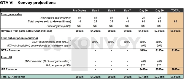 GTA 6 to make $7.6 billion in two months, gaming venture capitalist Konvoy predicts 611