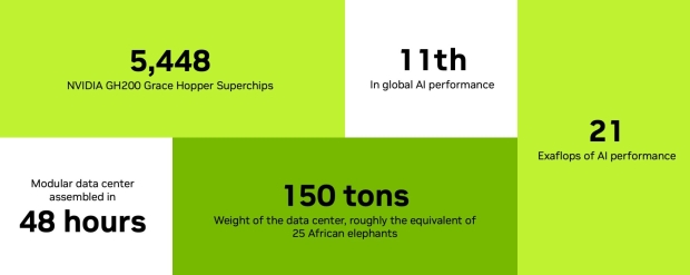 NVIDIA unveils UKs fastest and one of the worlds most efficient supercomputers 31233