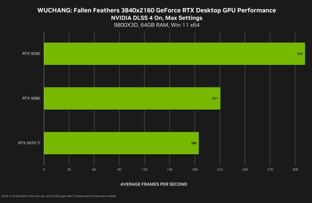 WUCHANG: Fallen Feathers 4K performance on GeForce RTX 50 Series GPUs, image credit: NVIDIA