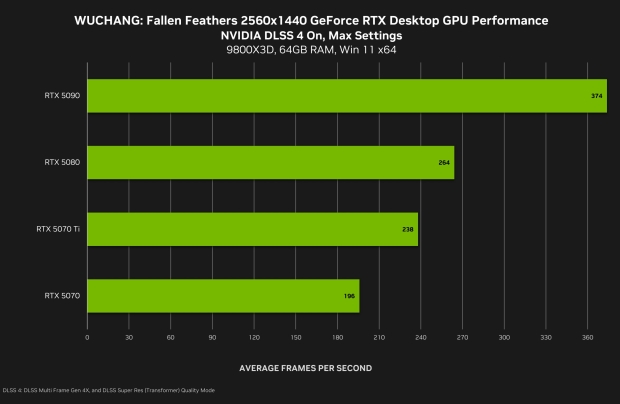 WUCHANG: Fallen Feathers 4K performance on GeForce RTX 50 Series GPUs, image credit: NVIDIA