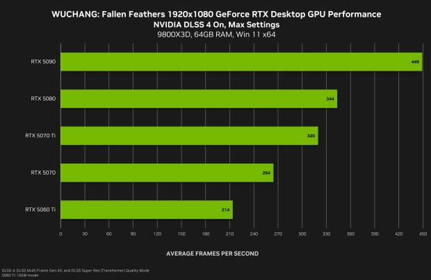 WUCHANG: Fallen Feathers 4K performance on GeForce RTX 50 Series GPUs, image credit: NVIDIA