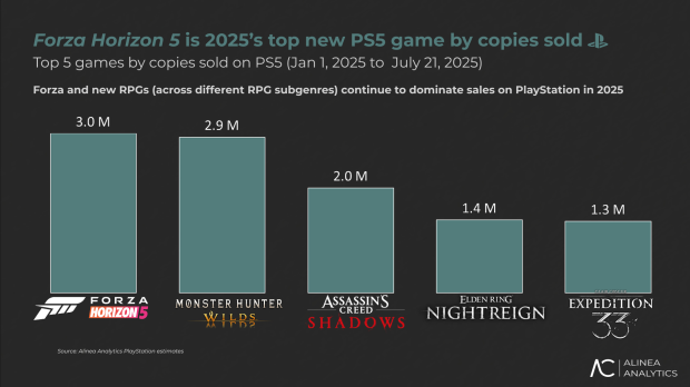 Report: Forza Horizon 5 is the best-selling new PS5 game of 2025 so far 1