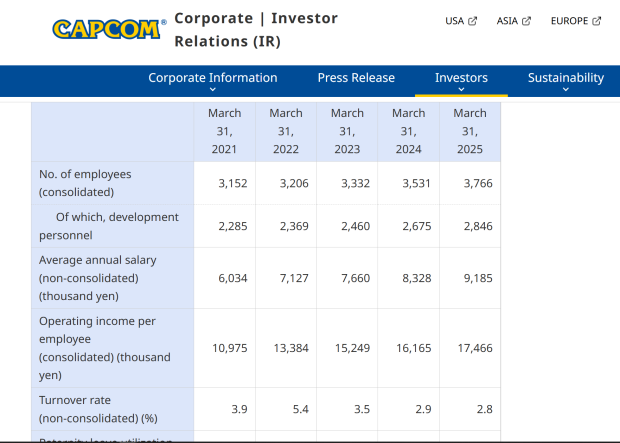 Capcom increases game developer headcount by nearly 600 workers over last 4 years 1