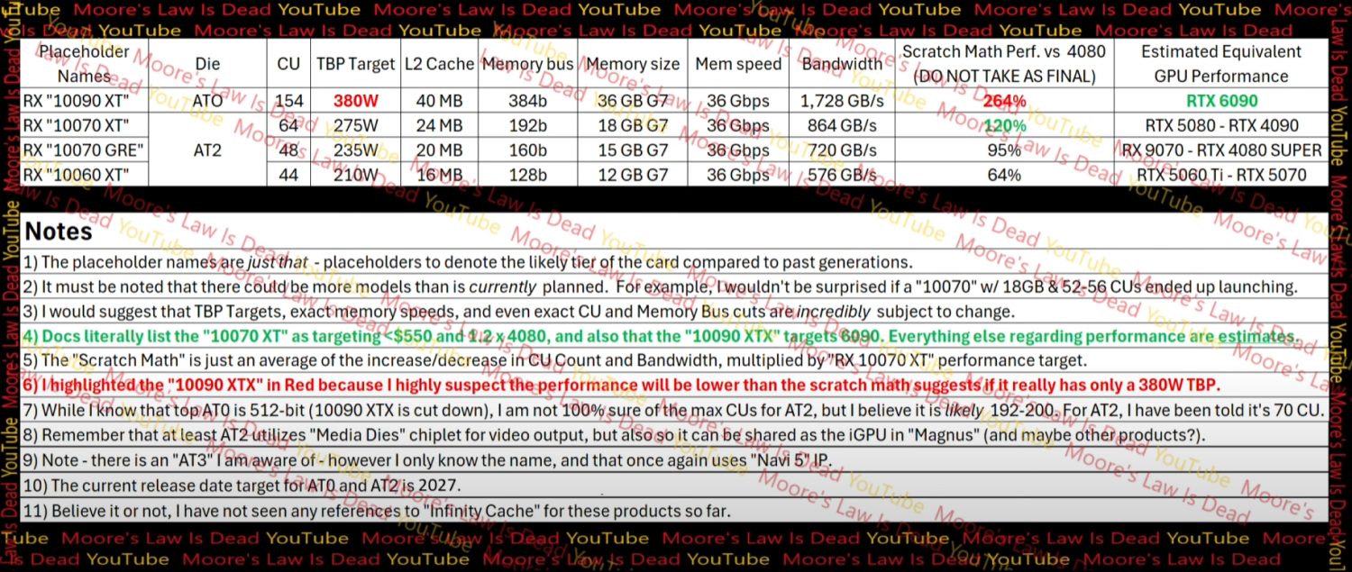 106626_62_amds-next-gen-rdna-5-gpu-leak-radeon-rx-10900xt-has-36gb-gddr7-tsmc-3nm-rtx-6090-killer_full.png
