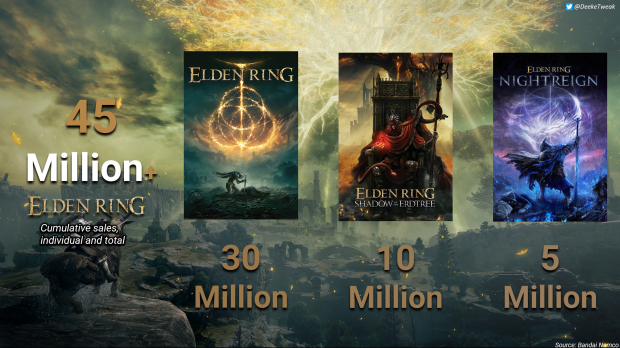 Elden Ring franchise game sales break 45 million 1920