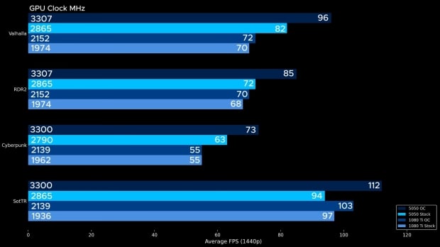 GeForce RTX 5050 overclocked to 3.3GHz sees a massive 17% boost to performance 4