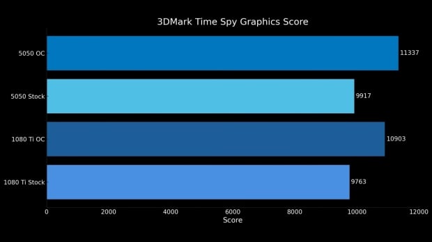 Some impressive results for the overclocked GeForce RTX 5050, image credit: TrashBench.