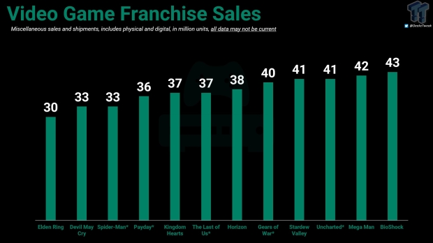 Horizon franchise sells 38 million copies across PlayStation, PC, and Nintendo Switch 29