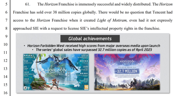 Horizon franchise sells 38 million copies across PlayStation, PC, and Nintendo Switch 7