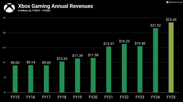 Xbox delivers record $23.45 billion annual revenue, hardware drops -25% 1