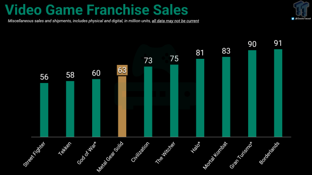 Metal Gear Solid franchise sales break 63 million ahead of Snake Eater remake 444