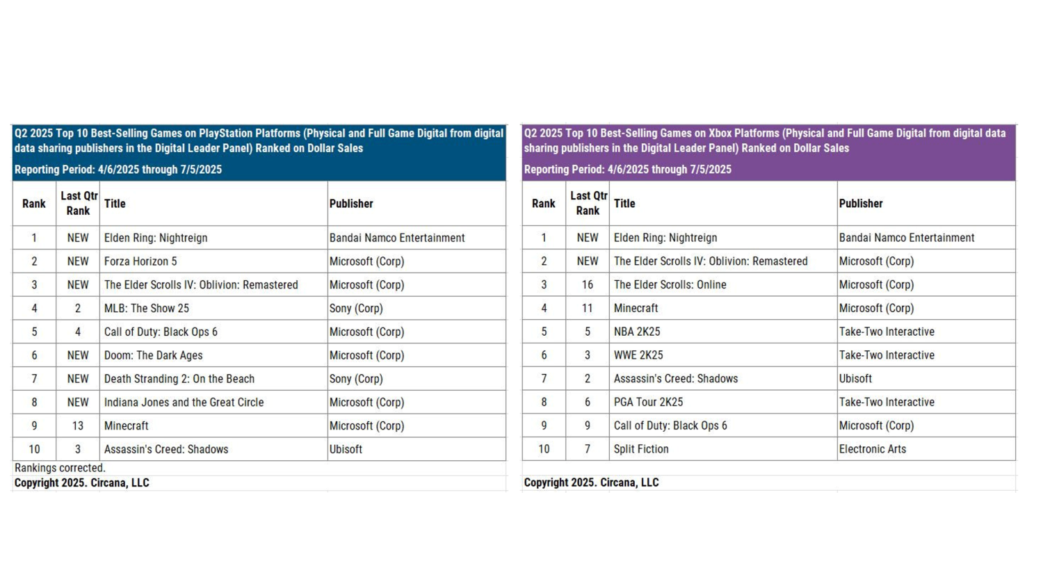 Microsoft has more bestselling games on PlayStation than it does on