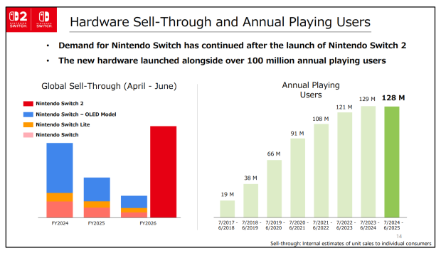 Switch 2 sells 6 million in 7 weeks, best video games console launch of all time 444