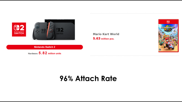 Mario Kart World: 96% attach rate on Switch 2 with over 5.6 million sales 1