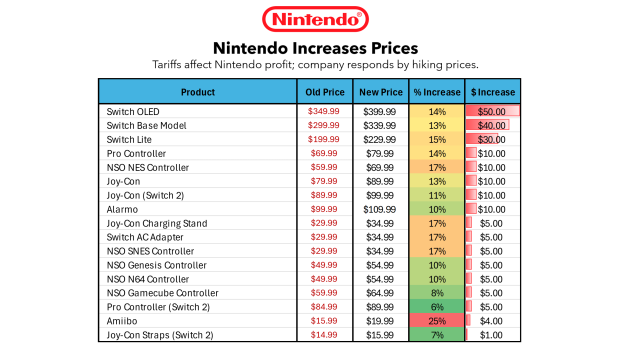 Here's the new Nintendo price hikes visualized into a chart 33