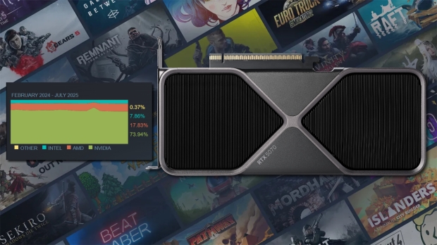 NVIDIA's GeForce RTX 5070 is the most popular current-gen GPU.