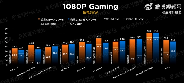 MSI Claw gaming handhelds benched: AMD Ryzen Z2 Extreme + Intel Core Ultra 7 258V side-by-side
