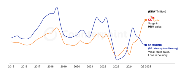 SK hynix beats Samsung as the world's biggest memory chip supplier for the first time ever 107
