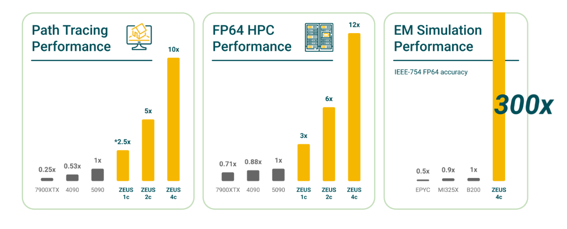 Bolt Graphics Zeus GPU: up to 10x faster than RTX 5090 in rendering ...