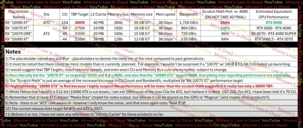 PS6 performance estimates: around Radeon RX 9070 XT level, next-gen Xbox around RTX 5080 108