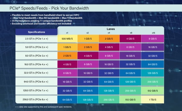 PCI-SIG intros PCIe 8.0 specs: 256 GT/s bandwidth, with 1TB/sec bi-directional on x16 port