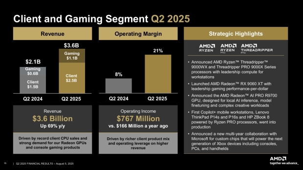 AMD's Client and Gaming Segment Revenue for Q2 2025, image credit: AMD.