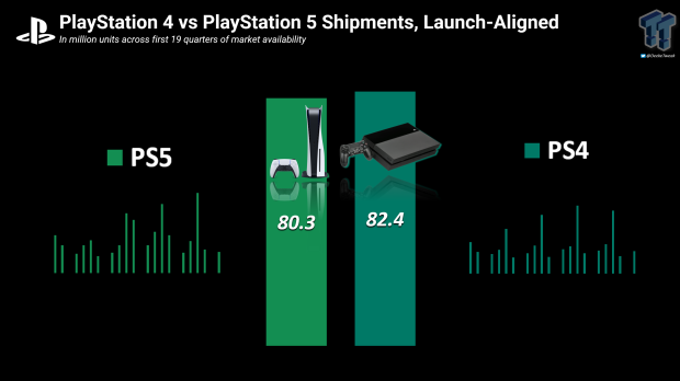 PS5 sales hit 80.3 million: PS5 still hasn't caught up to PS4 even with PS5 Pro's help 541